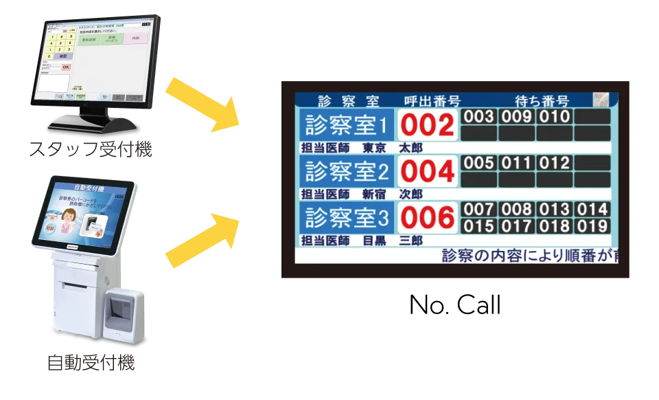 誰でも簡単に操作できるシンプルな運用イメージ