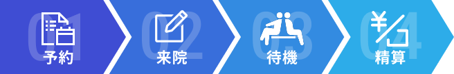 受診時の各フェーズ（予約・来院・待機・精算）の図