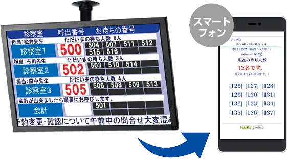 待合情報をスマートフォンでも表示させる連携のイメージ