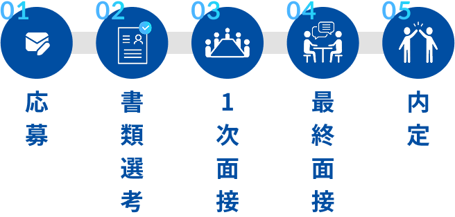 応募・書類選考・1次面接・最終面接・内定の5ステップの図