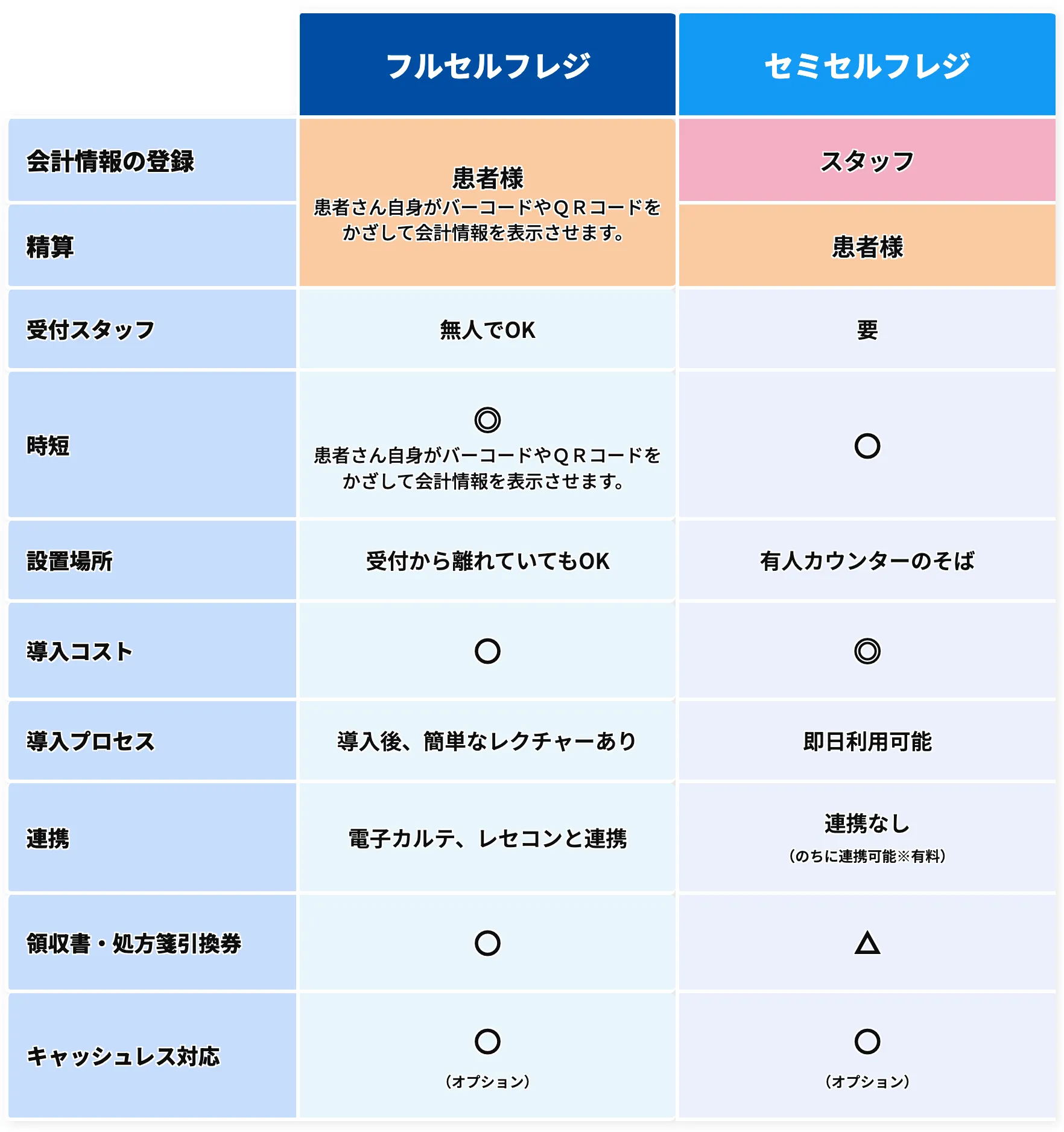 自動精算機（フルセルフレジ）と自動釣銭機（セミセルフレジ）の特徴・機能・コスト比較表