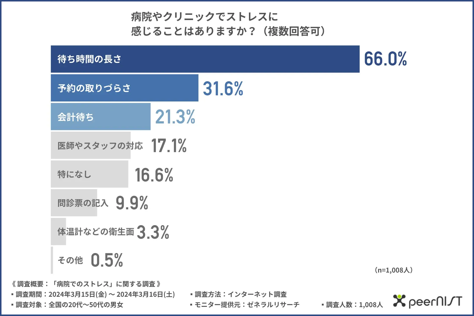 「病院・クリニックでのストレスに感じること」に関する調査結果のグラフ