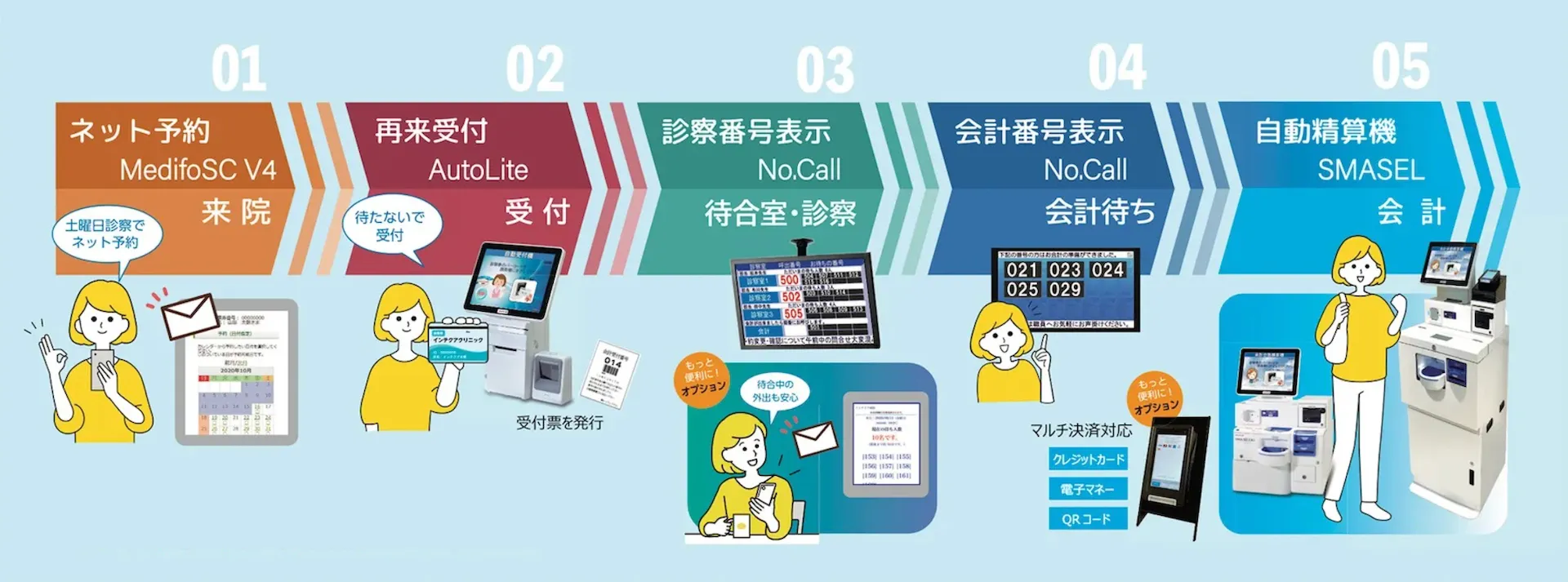ネット予約から診療受付、患者呼び出し、自動精算機まで、病院・クリニックのフロント業務をワンストップで解決できるインテクア製品のフロー図